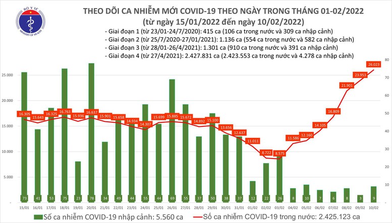 Ngày 10/2: Số ca mắc COVID-19 tiếp tục tăng - Ảnh 1.