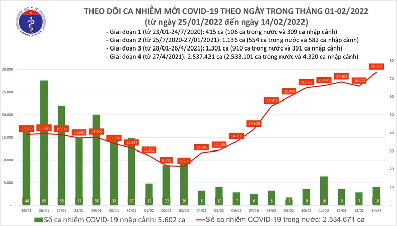 Ngày 14/2, cả nước ghi nhận 29.413 ca COVID-19 - Ảnh 1.