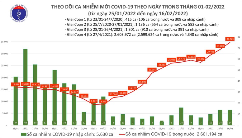 Ngày 17/2: Thêm 36.200 ca mắc COVID-19 tại 62 tỉnh, thành phố - Ảnh 1.