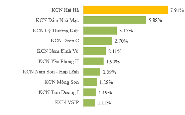 Công bố báo cáo cạnh tranh trong lĩnh vực bất động sản công nghiệp tại Việt Nam