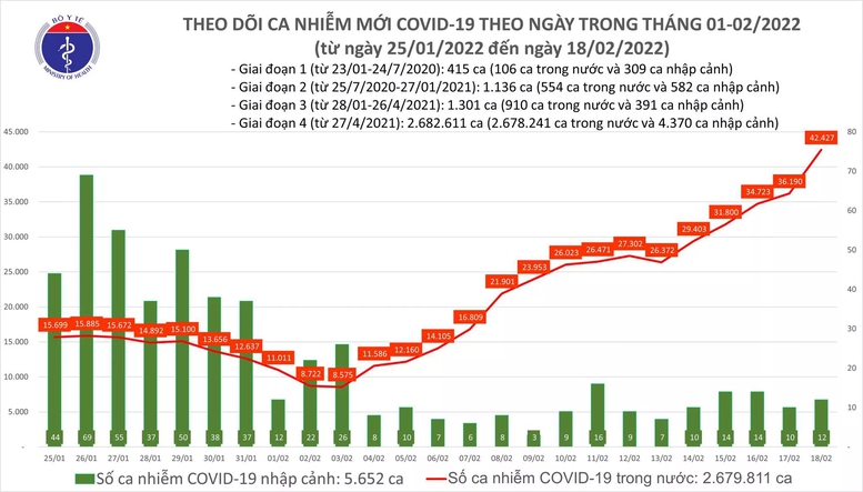Ngày 18/2, số ca mắc COVID-19 ở nước ta lên đến 42.439 - Ảnh 1.