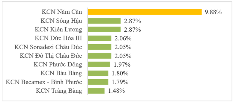 Công bố báo cáo cạnh tranh trong lĩnh vực bất động sản công nghiệp tại Việt Nam - Ảnh 3.