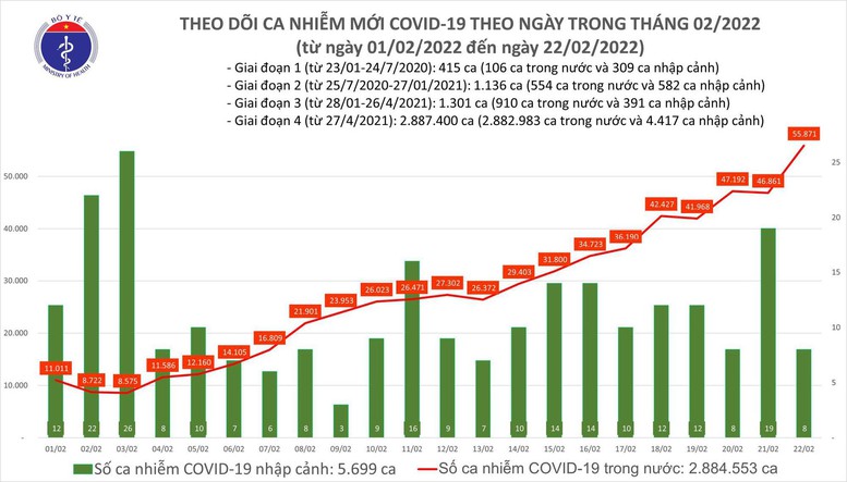 Ngày 22/2: Gần 56.000 ca mắc COVID-19 mới; hơn 10.000 F0 khỏi - Ảnh 1.