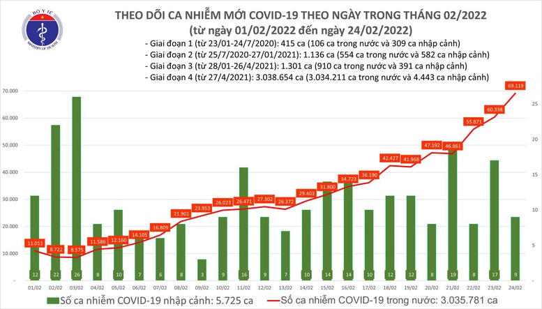 Ngày 24/2: Số ca mắc COVID-19 tăng vọt - Ảnh 1.