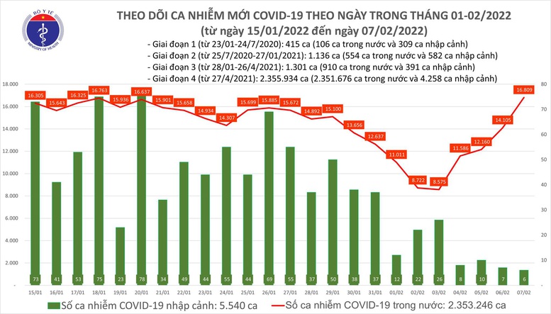 Ngày 7/2: Có 16.815 ca COVID-19, tăng 2.700 F0 so với hôm qua - Ảnh 1.