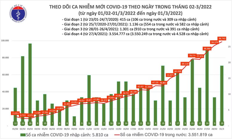 Ngày 1/3: Cả nước thêm 98.762 F0; 40.932 bệnh nhân khỏi - Ảnh 1.