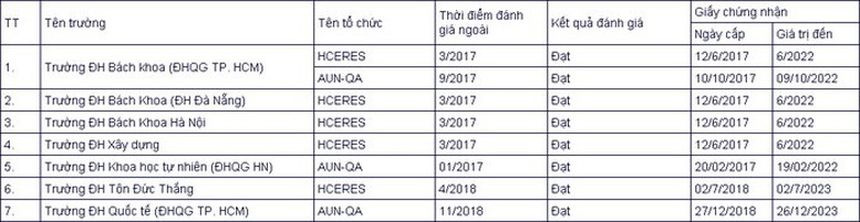 7 trường đại học đạt tiêu chuẩn chất lượng nước ngoài - Ảnh 1.