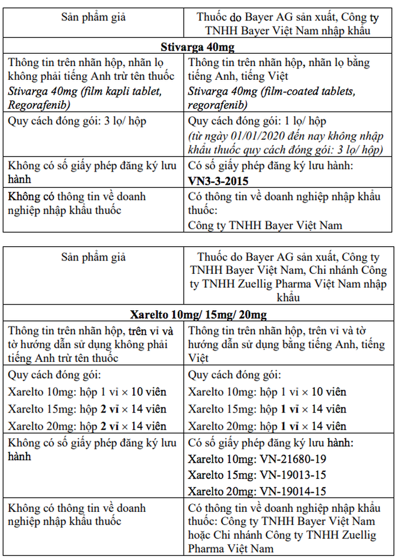 Cảnh báo phát hiện 2 loại thuốc điều trị ung thư, đông máu nghi ngờ là thuốc giả - Ảnh 4.