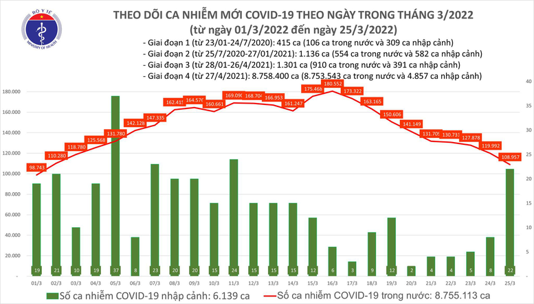 Số mắc mới COVID-19 tiếp tục giảm mạnh trong ngày 25/3 - Ảnh 1.