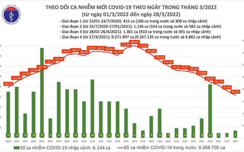 Ngày 28/3: Số mắc COVID-19 tiếp tục giảm xuống còn 83.376 ca
