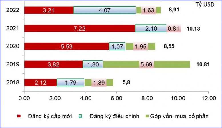 Quý I/2022: Giải ngân vốn FDI cao nhất trong 5 năm - Ảnh 2.