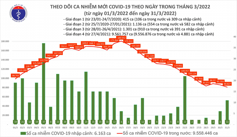 Số ca mắc mới COVID-19 giảm mạnh trong ngày cuối cùng của tháng 3 - Ảnh 1.