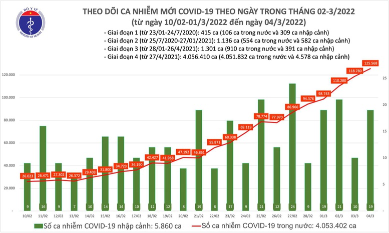 Ngày 4/3: Thêm 125.587 ca mắc COVID-19 - Ảnh 1.