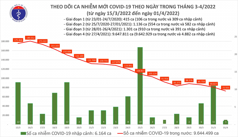 Ngày 1/4: Số mắc mới COVID-19 giảm sâu, còn 72.556 ca - Ảnh 1.