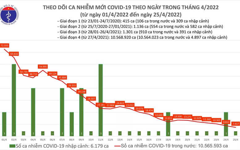 Ngày 25/4: Có 7.417 ca COVID-19 mới, thấp nhất trong khoảng hơn 5 tháng qua