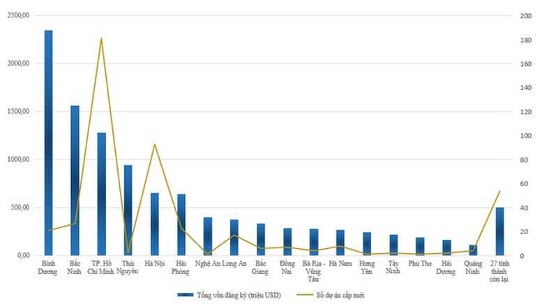 Gần 11 tỷ USD vốn FDI 'rót' vào Việt Nam - Ảnh 1.