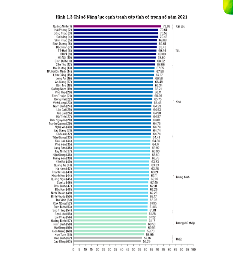 Quảng Ninh đứng đầu về năng lực cạnh tranh cấp tỉnh năm thứ 5 liên tiếp - Ảnh 2.