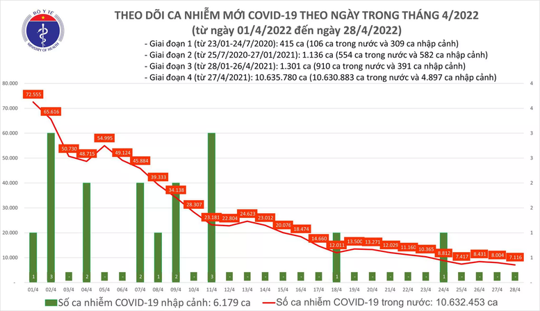 Ngày 28/4: Ca khỏi COVID-19 nhiều gấp 11 lần ca mắc   - Ảnh 1.