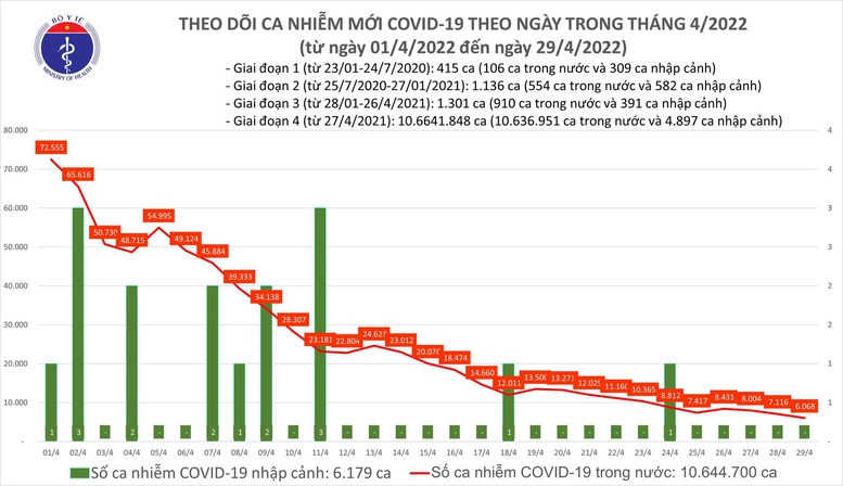 Ngày 29/4: Ca mắc COVID-19 giảm mạnh còn 6.068; đã tiêm gần 1,4 triệu liều vaccine cho trẻ từ 5-dưới 12 tuổi - Ảnh 1.