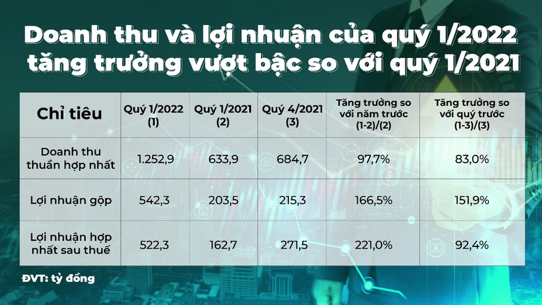 Bamboo Capital báo doanh thu và lãi quý I cao kỷ lục  - Ảnh 1.