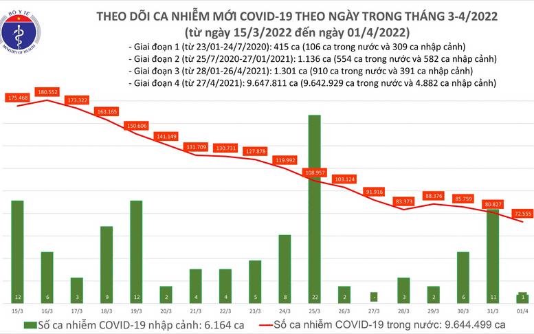 Ngày 4/4: Số mắc mới COVID-19 tiếp tục giảm còn 48.717 ca tại 62 tỉnh, thành phố