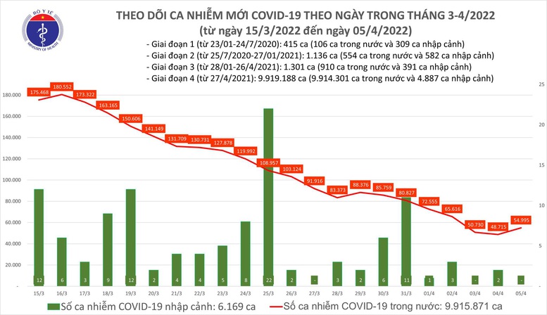 Ngày 5/4: Có 54.995 ca COVID-19 mới; số khỏi bệnh nhiều gấp 5 lần số mắc - Ảnh 1.