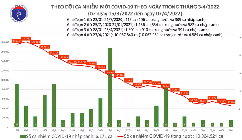 Ngày 7/4: Số mắc COVID-19 mới tiếp tục giảm   - Ảnh 1.