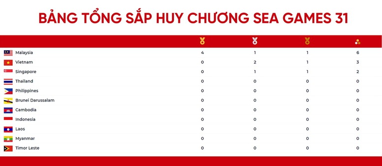 SEA Games 31: LỊCH THI ĐẤU NGÀY 10/5 - Ảnh 2.