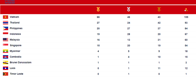 Lịch thi đấu SEA Games 31 ngày 16/5: Lộ diện ứng viên trận bán kết của U23 Việt Nam - Ảnh 2.