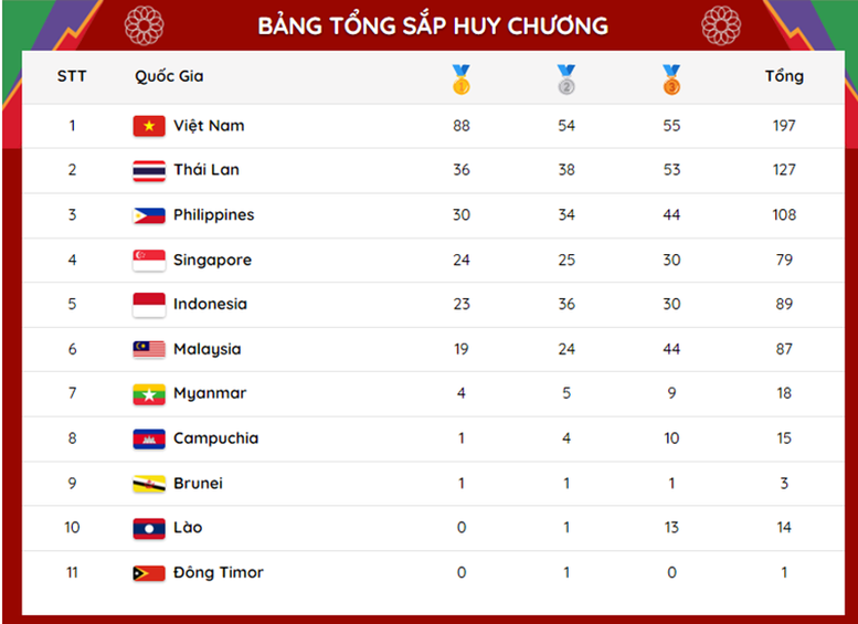 SEA Games 31: Việt Nam chinh phục mốc son 200 huy chương - Ảnh 4.
