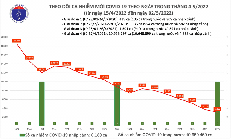 Ngày 2/5: Ca mắc COVID-19 tiếp tục giảm, 10 tỉnh không ghi nhận F0 mới - Ảnh 1.