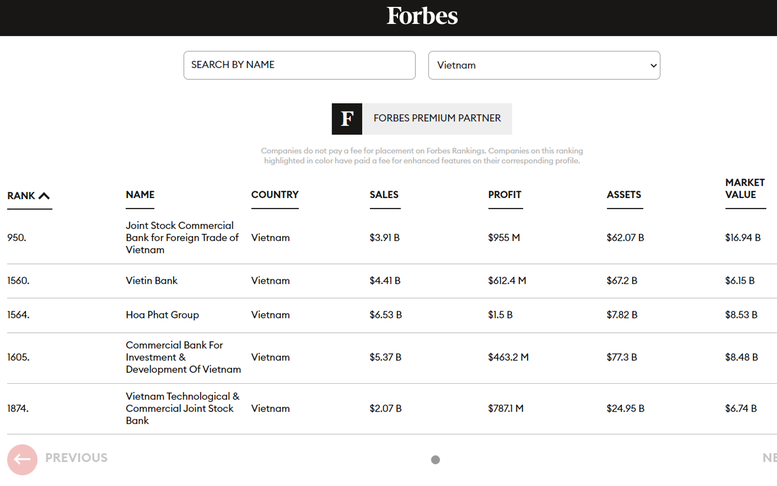 Vietcombank thuộc Top 1.000 DN niêm yết lớn nhất toàn cầu do Forbes bình chọn