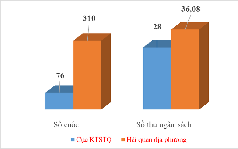 Thu nộp ngân sách 64 tỷ đồng từ kiểm tra sau thông quan