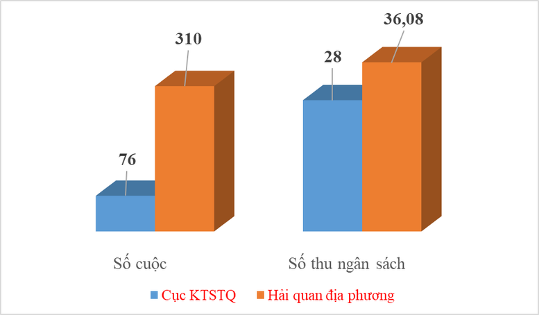 Thu nộp ngân sách 64 tỷ đồng từ kiểm tra sau thông quan - Ảnh 1.