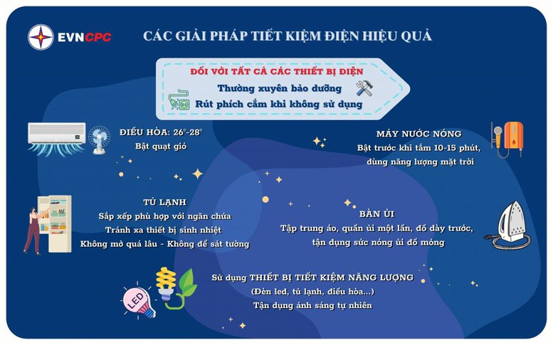 Cảnh báo tiêu thụ điện tăng cao mùa nắng nóng ở miền Trung – Tây Nguyên - Ảnh 3.