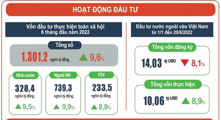 Vốn FDI thực hiện tăng cao nhất trong 5 năm - Ảnh 1.