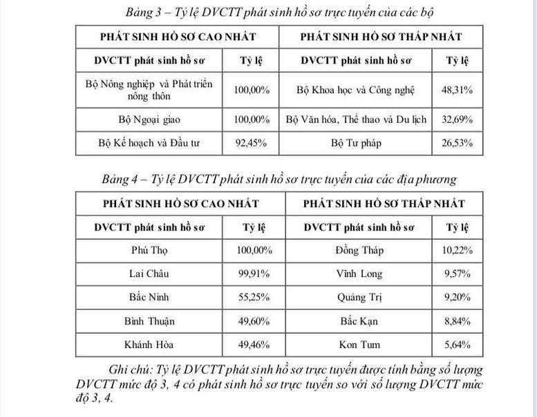 Tỷ lệ dịch vụ công trực tuyến được xử lý trực tuyến chỉ đạt 32% - Ảnh 1.