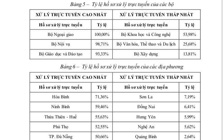 Hồ sơ dịch vụ công trực tuyến được xử lý trực tuyến chỉ đạt 32%