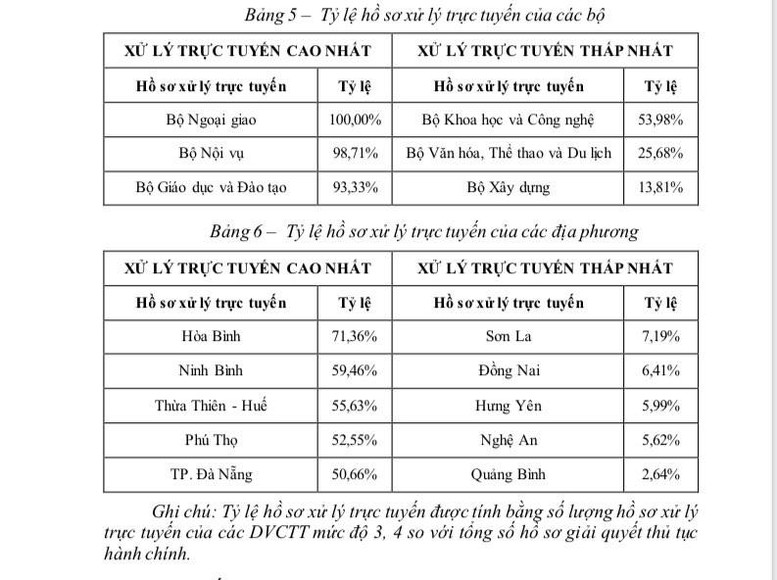 Tỷ lệ dịch vụ công trực tuyến được xử lý trực tuyến chỉ đạt 32% - Ảnh 2.