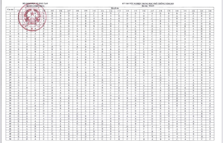 Công bố đáp án các môn thi trắc nghiệm Kỳ thi tốt nghiệp THPT năm 2022 - Ảnh 1.