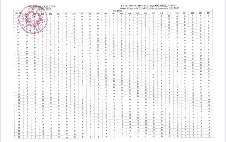 Công bố đáp án các môn thi trắc nghiệm Kỳ thi tốt nghiệp THPT năm 2022 - Ảnh 4.