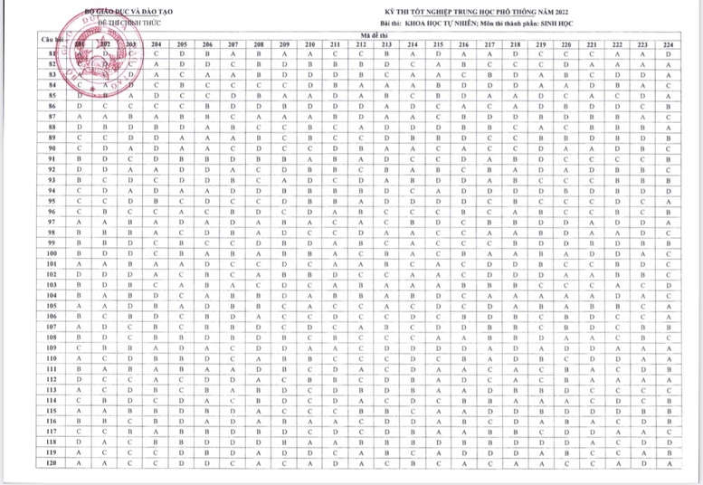 Công bố đáp án các môn thi trắc nghiệm Kỳ thi tốt nghiệp THPT năm 2022 - Ảnh 2.