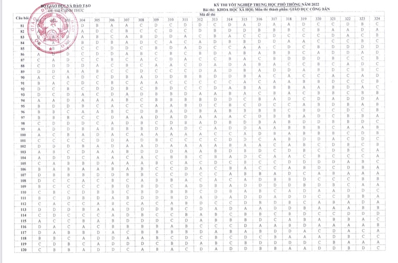 Công bố đáp án các môn thi trắc nghiệm Kỳ thi tốt nghiệp THPT năm 2022 - Ảnh 7.