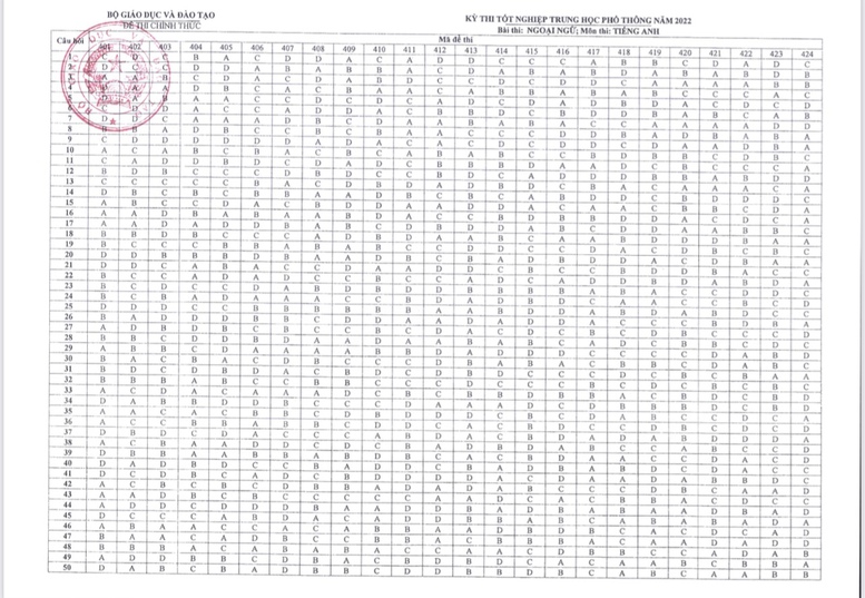 Công bố đáp án các môn thi trắc nghiệm Kỳ thi tốt nghiệp THPT năm 2022 - Ảnh 8.
