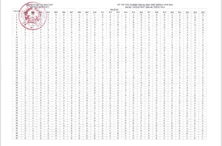 Công bố đáp án các môn thi trắc nghiệm Kỳ thi tốt nghiệp THPT năm 2022 - Ảnh 9.