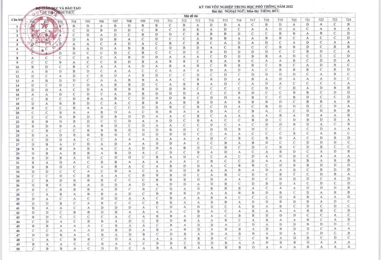 Công bố đáp án các môn thi trắc nghiệm Kỳ thi tốt nghiệp THPT năm 2022 - Ảnh 12.