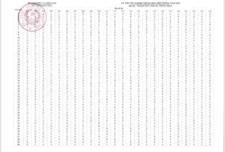Công bố đáp án các môn thi trắc nghiệm Kỳ thi tốt nghiệp THPT năm 2022 - Ảnh 13.