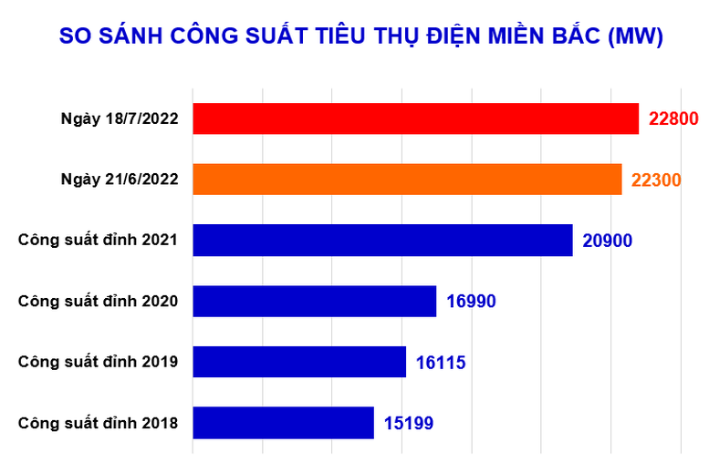 Nắng nóng gay gắt, tiêu thụ điện lập đỉnh mới - Ảnh 1.