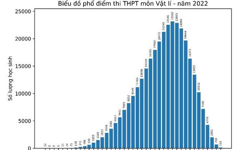 Phổ điểm thi tốt nghiệp THPT 2022: Nhiều tín hiệu tích cực