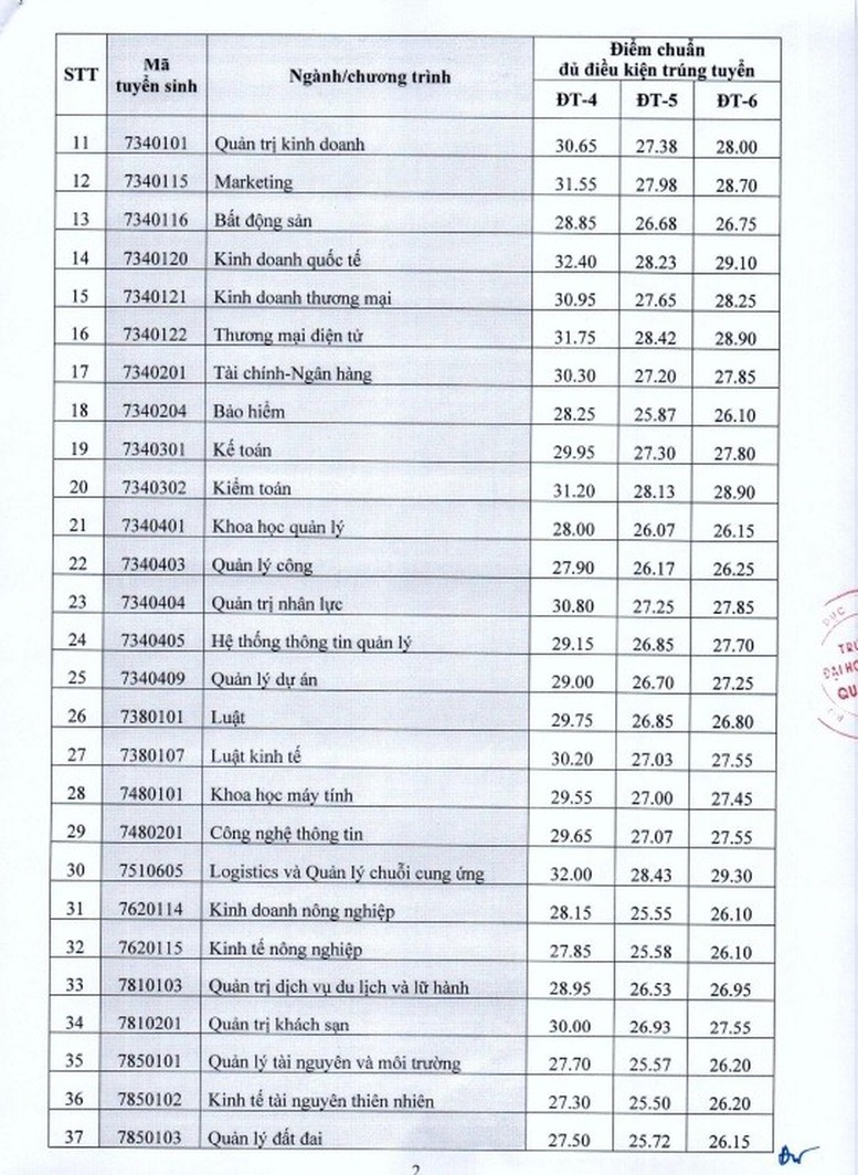 Kinh tế Quốc dân công bố điểm chuẩn theo phương thức xét tuyển kết hợp - Ảnh 2.